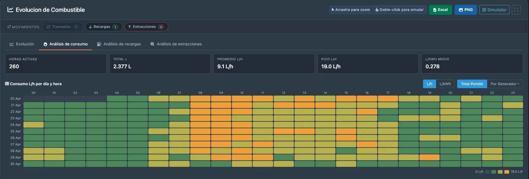 Heatmap de consumo por día y hora